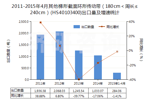 2011-2015年4月其他梯形截面環(huán)形傳動帶(180cm<周長≤240cm)(HS40103400)出口量及增速統(tǒng)計(jì) 2011-2015年4月其他梯形截面環(huán)形傳動帶(180cm<周長≤240cm)(HS40103400)出口量及增速統(tǒng)計(jì)